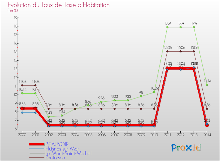 Evolution du taux de la taxe d'habitation pour BEAUVOIR et les communes proches de 2000 à 2014 Comparaison des taux de la taxe d'habitation pour BEAUVOIR et les communes voisines de 2000 à 2014