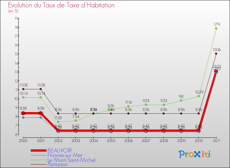 Evolution du taux de la taxe d'habitation pour BEAUVOIR et les communes proches Comparaison des taux de la taxe d'habitation pour BEAUVOIR et les communes voisines