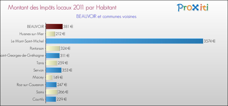 Montant des impôts locaux par Habitant pour BEAUVOIR et les communes proches Comparaison des impôts locaux par habitant pour BEAUVOIR et les communes voisines