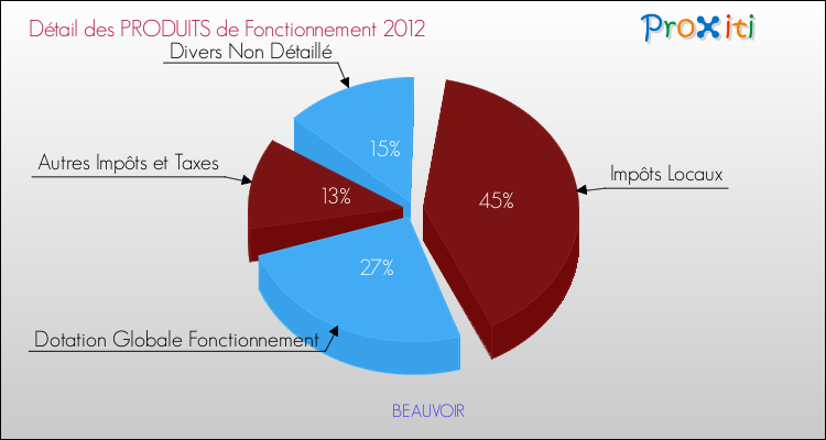 Décomposition du Budget de Fonctionnement 2012 de la commune de BEAUVOIR Budget de Fonctionnement 2012 pour la commune de BEAUVOIR