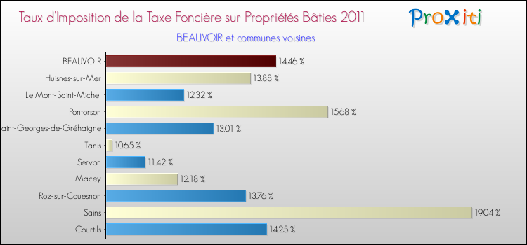 Taux d'imposition de la taxe foncière sur le bati 2011 pour BEAUVOIR et les communes proches Comparaison des taux d'imposition de la taxe foncière sur le bati 2011 pour BEAUVOIR et les communes voisines
