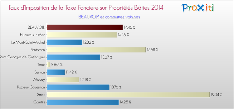 Taux d'imposition de la taxe foncière sur le bati 2014 pour BEAUVOIR et les communes proches Comparaison des taux d'imposition de la taxe foncière sur le bati 2014 pour BEAUVOIR et les communes voisines