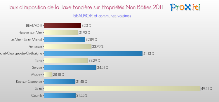 Taux d'imposition de la taxe foncière sur les immeubles et terrains non batis 2011 pour BEAUVOIR et les communes proches Comparaison des taux d'imposition de la taxe foncière sur les immeubles et terrains non batis 2011 pour BEAUVOIR et les communes voisines
