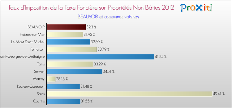 Taux d'imposition de la taxe foncière sur les immeubles et terrains non batis 2012 pour BEAUVOIR et les communes proches Comparaison des taux d'imposition de la taxe foncière sur les immeubles et terrains non batis 2012 pour BEAUVOIR et les communes voisines