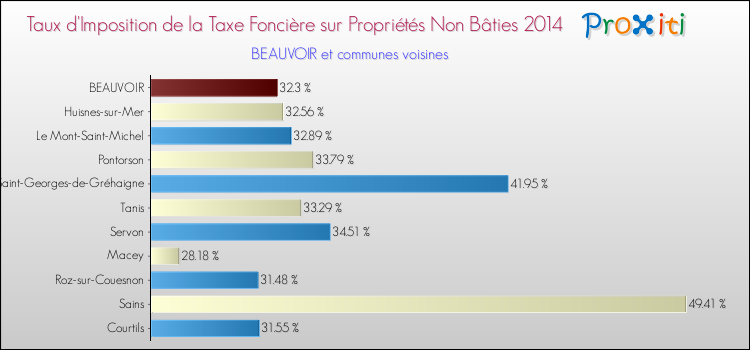 Taux d'imposition de la taxe foncière sur les immeubles et terrains non batis 2014 pour BEAUVOIR et les communes proches Comparaison des taux d'imposition de la taxe foncière sur les immeubles et terrains non batis 2014 pour BEAUVOIR et les communes voisines