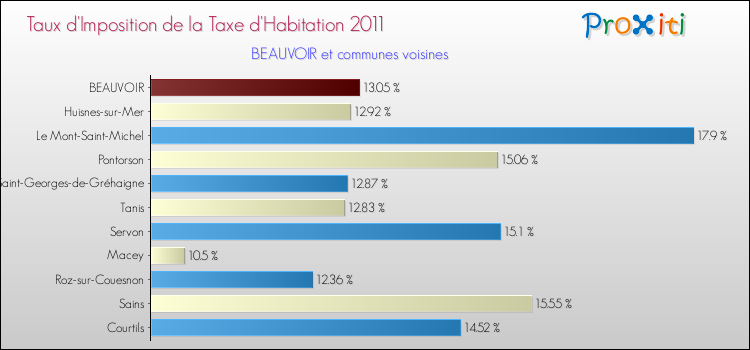 Taux d'imposition de la taxe d'habitation 2011 pour BEAUVOIR et les communes proches Comparaison des taux d'imposition de la taxe d'habitation 2011 pour BEAUVOIR et les communes voisines