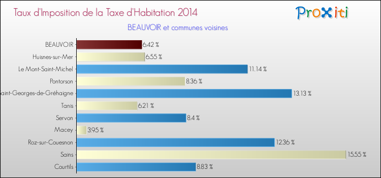 Taux d'imposition de la taxe d'habitation 2014 pour BEAUVOIR et les communes proches Comparaison des taux d'imposition de la taxe d'habitation 2014 pour BEAUVOIR et les communes voisines