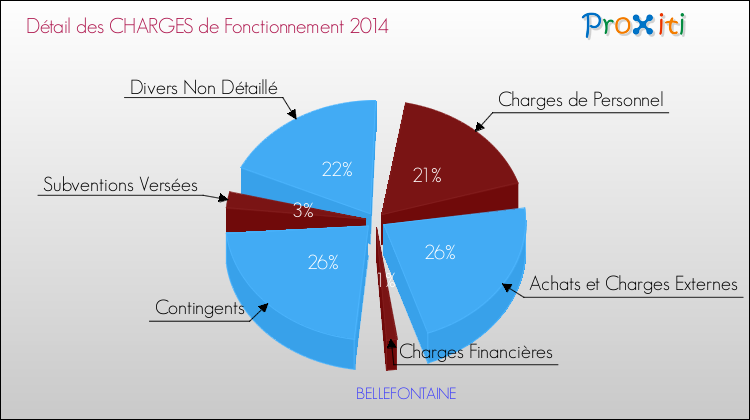 Décomposition des Charges de Fonctionnement 2014 de la commune de BELLEFONTAINE Charges de Fonctionnement 2014 pour la commune de BELLEFONTAINE