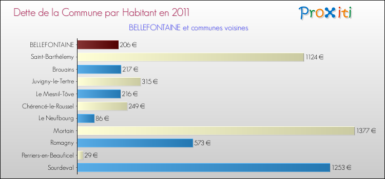 Dette par habitant de la commune en 2011 pour BELLEFONTAINE et les communes proches Comparaison de la dette par habitant de la commune en 2011 pour BELLEFONTAINE et les communes voisines