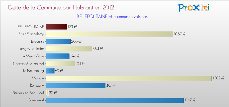 Dette par habitant de la commune en 2012 pour BELLEFONTAINE et les communes proches Comparaison de la dette par habitant de la commune en 2012 pour BELLEFONTAINE et les communes voisines
