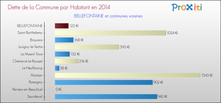 Dette par habitant de la commune en 2014 pour BELLEFONTAINE et les communes proches Comparaison de la dette par habitant de la commune en 2014 pour BELLEFONTAINE et les communes voisines