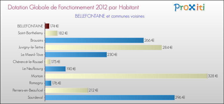 Montant des dotations globales de fonctionnement DGF par Habitant pour BELLEFONTAINE et les communes proches Comparaison des des dotations globales de fonctionnement DGF par habitant pour BELLEFONTAINE et les communes voisines