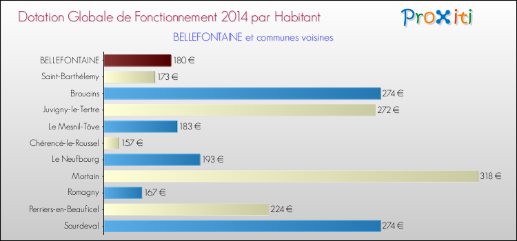 Montant des dotations globales de fonctionnement DGF par Habitant pour BELLEFONTAINE et les communes proches en 2014. Comparaison des des dotations globales de fonctionnement DGF par habitant pour BELLEFONTAINE et les communes voisines en 2014.