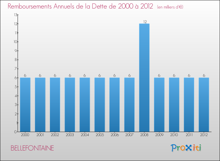 Evolution de l'annuité de la dette pour la commune de BELLEFONTAINE de 2000 à 2012 Annuités de la dette pour BELLEFONTAINE de 2000 à 2012