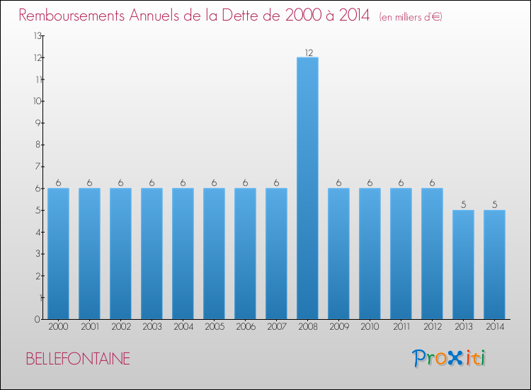 Evolution de l'annuité de la dette pour la commune de BELLEFONTAINE de 2000 à 2014 Annuités de la dette pour BELLEFONTAINE de 2000 à 2014
