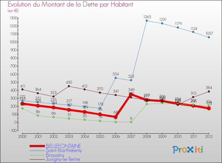 Evolution de la dette par habitant pour la commune de BELLEFONTAINE et les communes proches de 2000 à 2012 Comparaison de la dette par habitant pour BELLEFONTAINE et les communes voisines de 2000 à 2012