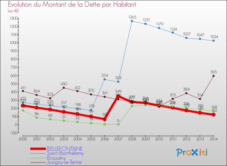 Evolution de la dette par habitant pour la commune de BELLEFONTAINE et les communes proches de 2000 à 2014 Comparaison de la dette par habitant pour BELLEFONTAINE et les communes voisines de 2000 à 2014