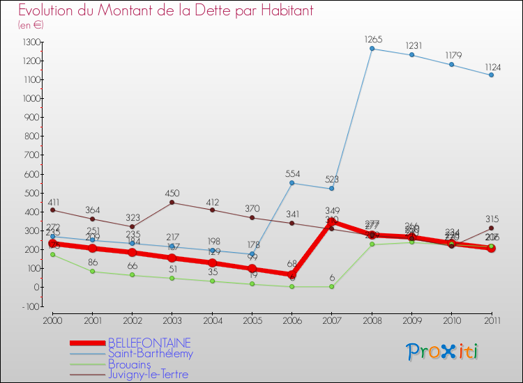 Evolution de la dette par habitant pour la commune de BELLEFONTAINE et les communes proches Comparaison de la dette par habitant pour BELLEFONTAINE et les communes voisines