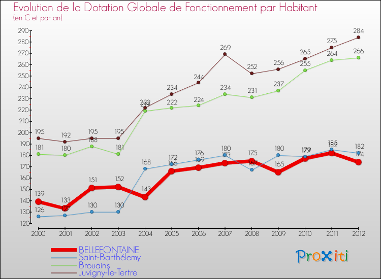 Evolution et montant de la dotation globale de fonctionnement par Habitant pour BELLEFONTAINE et les communes proches Comparaison des dotations globales de fonctionnement par habitant pour BELLEFONTAINE et les communes voisines