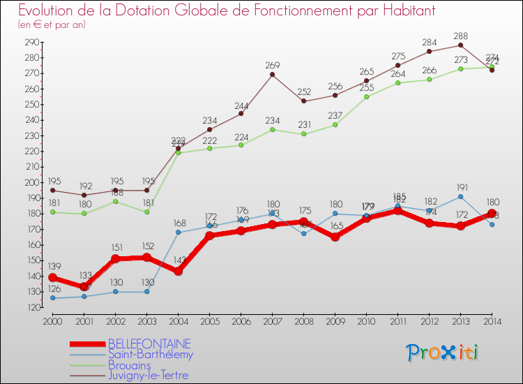 Evolution et montant de la dotation globale de fonctionnement par Habitant pour BELLEFONTAINE et les communes proches de 2000 à 2014. Comparaison des dotations globales de fonctionnement par habitant pour BELLEFONTAINE et les communes voisines de 2000 à 2014.