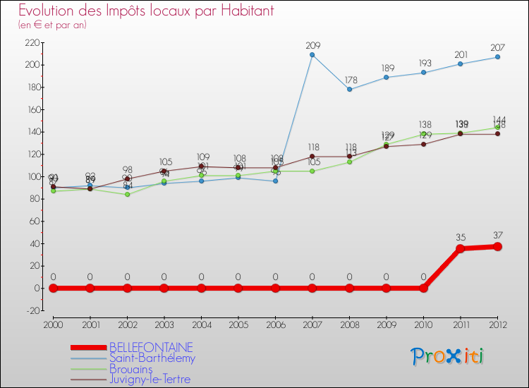 Evolution et montant des impôts locaux par Habitant pour BELLEFONTAINE et les communes proches Comparaison des impôts locaux par habitant pour BELLEFONTAINE et les communes voisines
