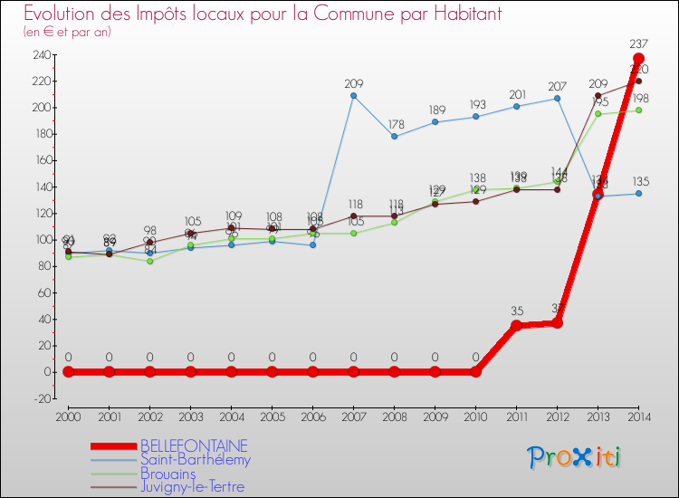Evolution et montant des impôts locaux par Habitant pour BELLEFONTAINE et les communes proches de 2000 à 2014 Comparaison des impôts locaux par habitant pour BELLEFONTAINE et les communes voisines de 2000 à 2014
