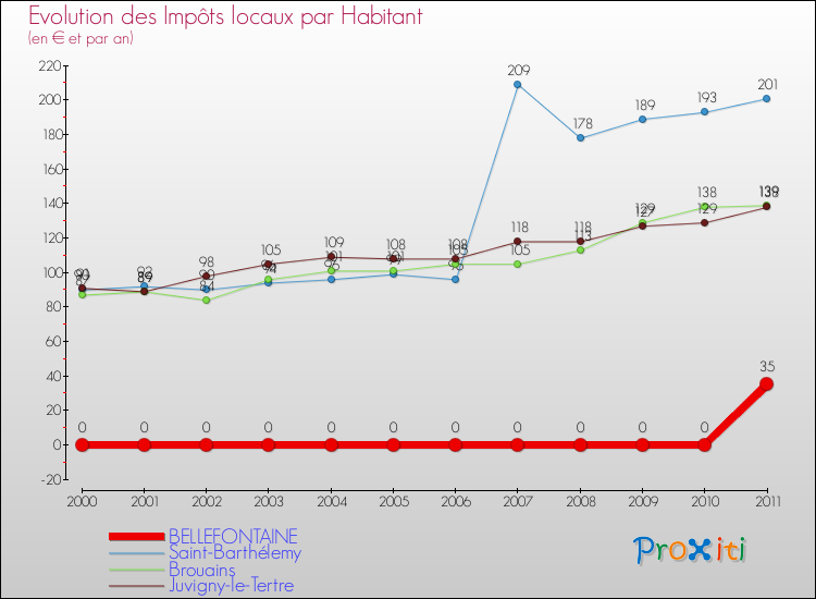 Evolution et montant des impôts locaux par Habitant pour BELLEFONTAINE et les communes proches Comparaison des impôts locaux par habitant pour BELLEFONTAINE et les communes voisines