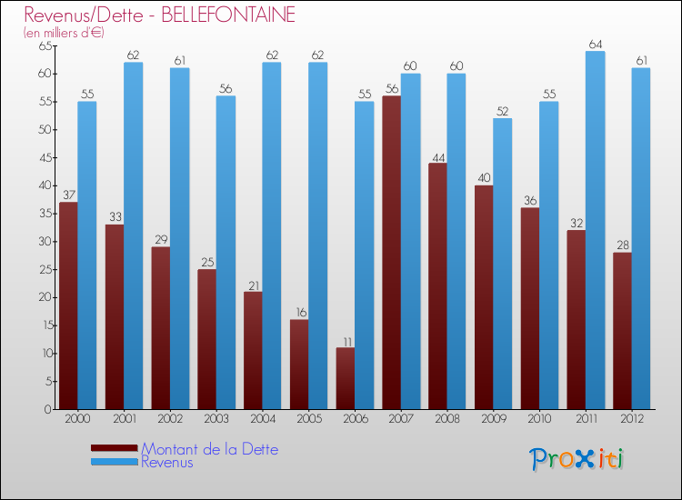Evolution comparée de la dette et des revenus pour la commune de BELLEFONTAINE de 2000 à 2012 Comparaison de la dette et des revenus pour BELLEFONTAINE de 2000 à 2012