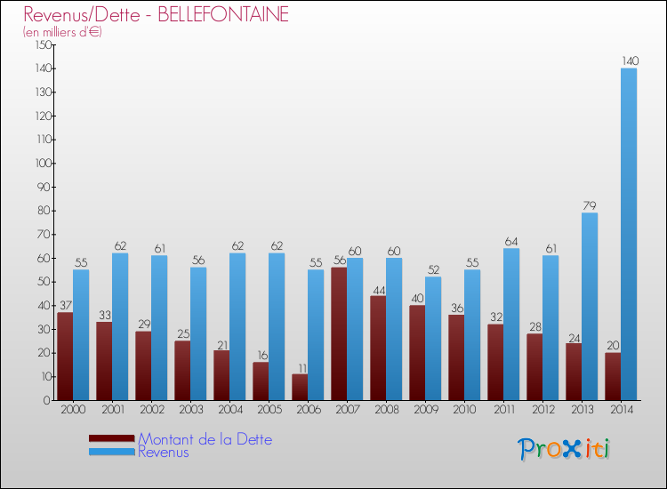 Evolution comparée de la dette et des revenus pour la commune de BELLEFONTAINE de 2000 à 2014 Comparaison de la dette et des revenus pour BELLEFONTAINE de 2000 à 2014