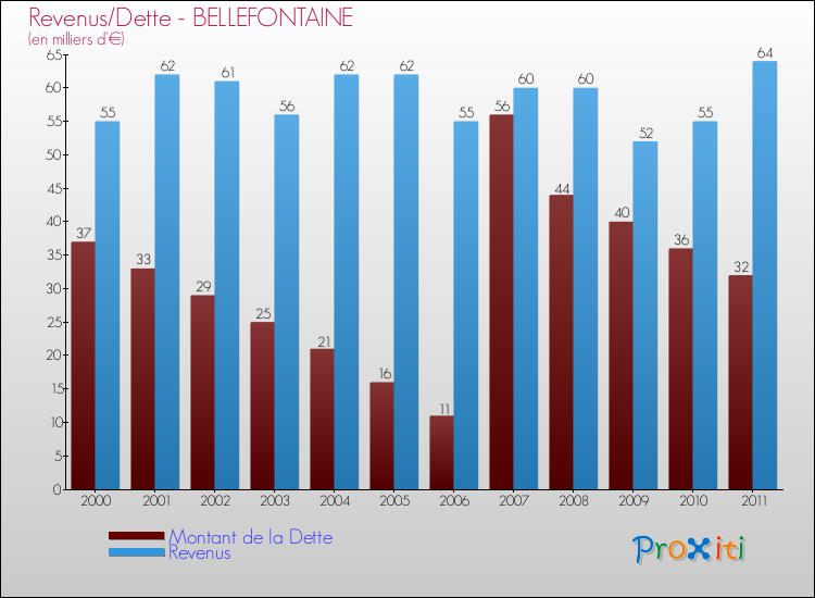 Evolution comparée de la dette et des revenus pour la commune de BELLEFONTAINE de 2000 à 2011 Comparaison de la dette et des revenus pour BELLEFONTAINE de 2000 à 2011