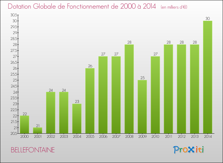 Evolution du montant de la Dotation Globale de Fonctionnement pour la commune de BELLEFONTAINE de 2000 à 2014 Evolution du montant de la Dotation Globale de Fonctionnement pour BELLEFONTAINE de 2000 à 2014