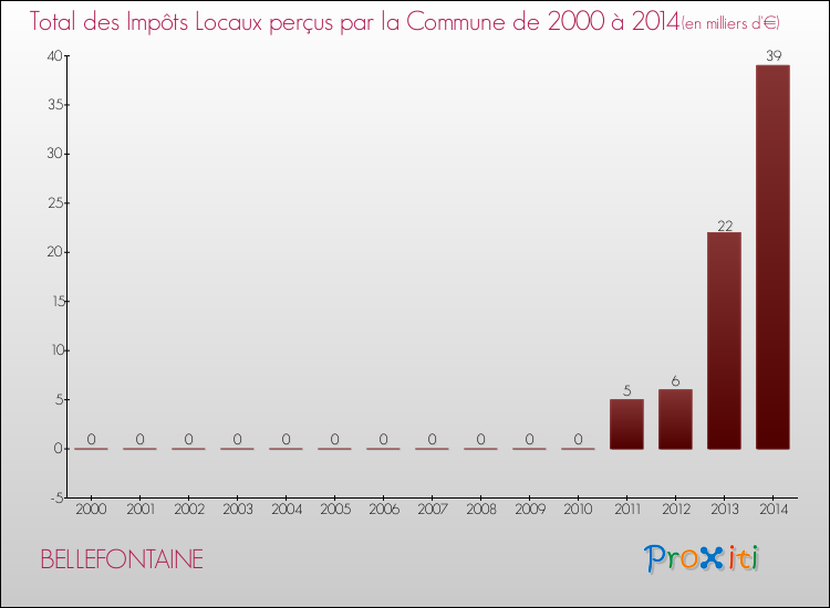 Evolution des Impôts Locaux pour la commune de BELLEFONTAINE de 2000 à 2014 Evolution des Impôts Locaux pour BELLEFONTAINE de 2000 à 2014