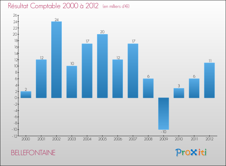 Evolution du résultat comptable pour la commune de BELLEFONTAINE de 2000 à 2012 Evolution du résultat comptable pour BELLEFONTAINE de 2000 à 2012