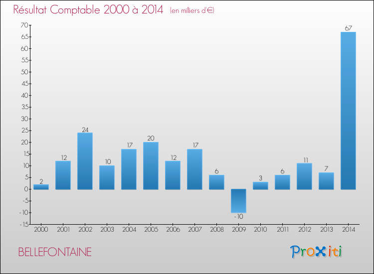 Evolution du résultat comptable pour la commune de BELLEFONTAINE de 2000 à 2014 Evolution du résultat comptable pour BELLEFONTAINE de 2000 à 2014
