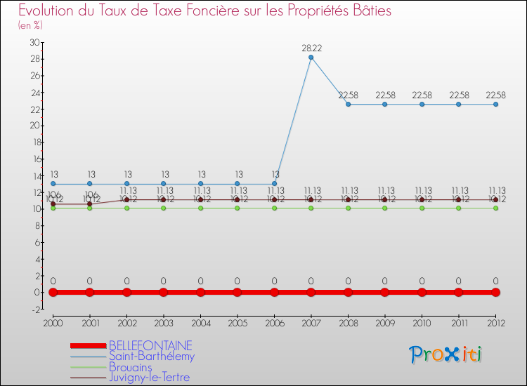 Evolution du taux de la taxe foncière sur le bati pour BELLEFONTAINE et les communes proches de 2000 à 2012 Comparaison des taux de taxe foncière sur le bati pour BELLEFONTAINE et les communes voisines de 2000 à 2012