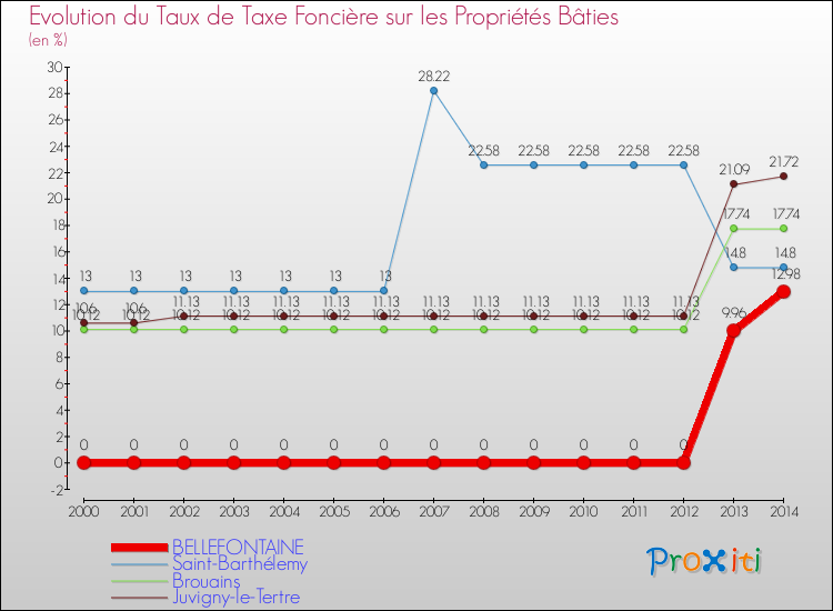 Evolution du taux de la taxe foncière sur le bati pour BELLEFONTAINE et les communes proches de 2000 à 2014 Comparaison des taux de taxe foncière sur le bati pour BELLEFONTAINE et les communes voisines de 2000 à 2014