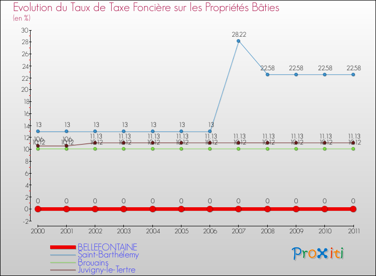 Evolution du taux de la taxe foncière sur le bati pour BELLEFONTAINE et les communes proches Comparaison des taux de taxe foncière sur le bati pour BELLEFONTAINE et les communes voisines