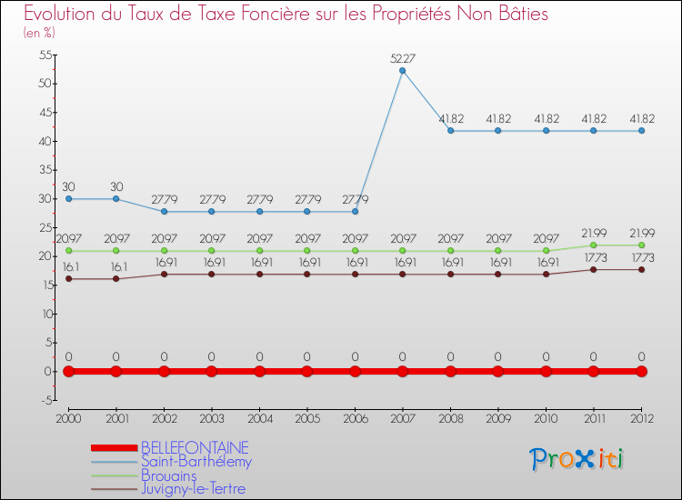 Evolution du taux de la taxe foncière sur les immeubles et terrains non batis pour BELLEFONTAINE et les communes proches de 2000 à 2012 Comparaison des taux de la taxe foncière sur les immeubles et terrains non batis pour BELLEFONTAINE et les communes voisines de 2000 à 2012