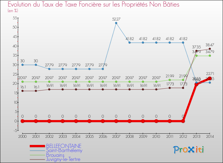 Evolution du taux de la taxe foncière sur les immeubles et terrains non batis pour BELLEFONTAINE et les communes proches de 2000 à 2014 Comparaison des taux de la taxe foncière sur les immeubles et terrains non batis pour BELLEFONTAINE et les communes voisines de 2000 à 2014