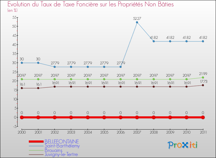 Evolution du taux de la taxe foncière sur les immeubles et terrains non batis pour BELLEFONTAINE et les communes proches Comparaison des taux de la taxe foncière sur les immeubles et terrains non batis pour BELLEFONTAINE et les communes voisines