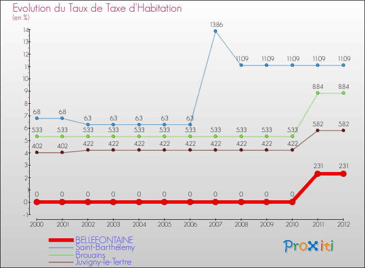 Evolution du taux de la taxe d'habitation pour BELLEFONTAINE et les communes proches Comparaison des taux de la taxe d'habitation pour BELLEFONTAINE et les communes voisines
