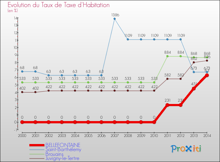 Evolution du taux de la taxe d'habitation pour BELLEFONTAINE et les communes proches de 2000 à 2014 Comparaison des taux de la taxe d'habitation pour BELLEFONTAINE et les communes voisines de 2000 à 2014