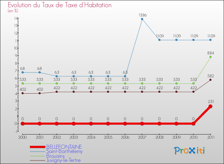 Evolution du taux de la taxe d'habitation pour BELLEFONTAINE et les communes proches Comparaison des taux de la taxe d'habitation pour BELLEFONTAINE et les communes voisines