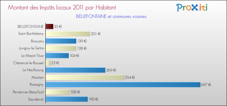 Montant des impôts locaux par Habitant pour BELLEFONTAINE et les communes proches Comparaison des impôts locaux par habitant pour BELLEFONTAINE et les communes voisines