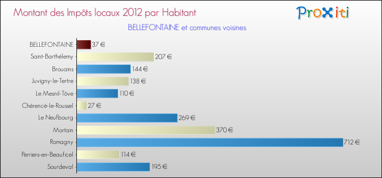 Montant des impôts locaux par Habitant pour BELLEFONTAINE et les communes proches Comparaison des impôts locaux par habitant pour BELLEFONTAINE et les communes voisines