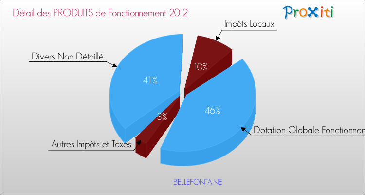 Décomposition du Budget de Fonctionnement 2012 de la commune de BELLEFONTAINE Budget de Fonctionnement 2012 pour la commune de BELLEFONTAINE