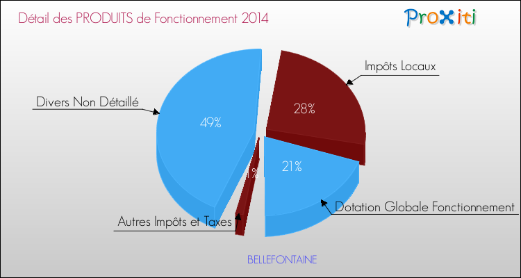 Décomposition du Budget de Fonctionnement 2014 de la commune de BELLEFONTAINE Budget de Fonctionnement 2014 pour la commune de BELLEFONTAINE