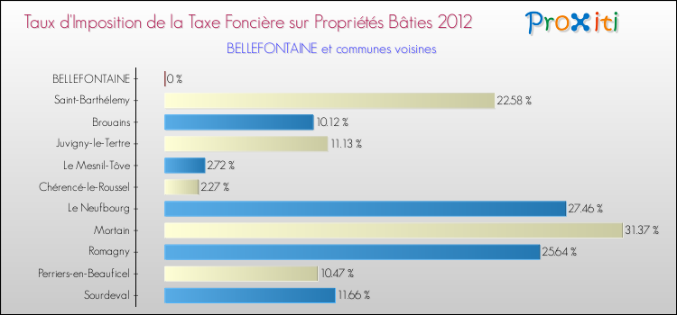 Taux d'imposition de la taxe foncière sur le bati 2012 pour BELLEFONTAINE et les communes proches Comparaison des taux d'imposition de la taxe foncière sur le bati 2012 pour BELLEFONTAINE et les communes voisines