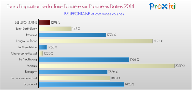 Taux d'imposition de la taxe foncière sur le bati 2014 pour BELLEFONTAINE et les communes proches Comparaison des taux d'imposition de la taxe foncière sur le bati 2014 pour BELLEFONTAINE et les communes voisines