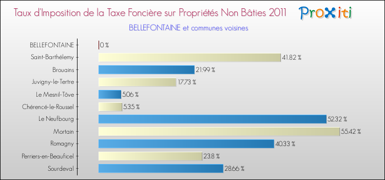 Taux d'imposition de la taxe foncière sur les immeubles et terrains non batis 2011 pour BELLEFONTAINE et les communes proches Comparaison des taux d'imposition de la taxe foncière sur les immeubles et terrains non batis 2011 pour BELLEFONTAINE et les communes voisines